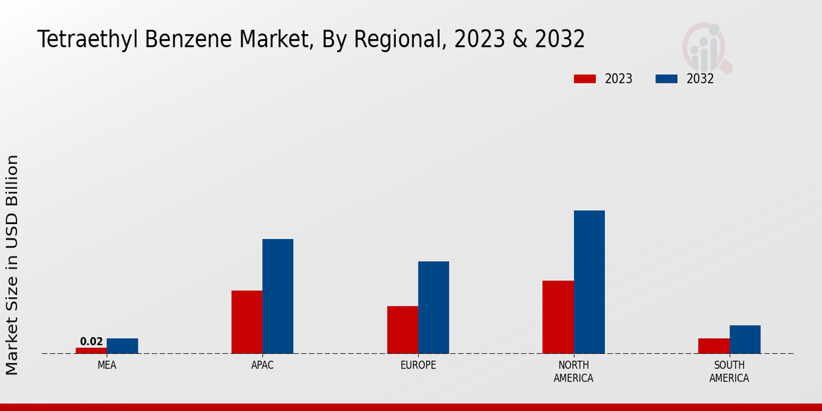 Tetraethyl Benzene Market Regional Insights