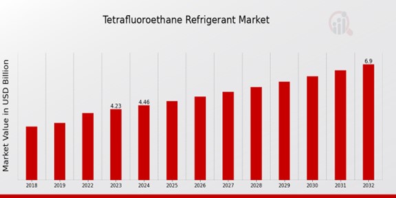 Tetrafluoroethane Refrigerant Market Overview