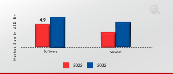 Text Analytics Market, by Components, 2022 & 2032 