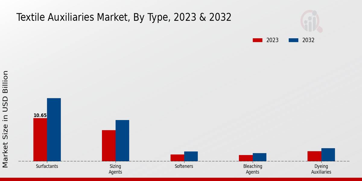 Textile Auxiliaries Market By Type