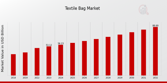 Textile Bag Market Overview