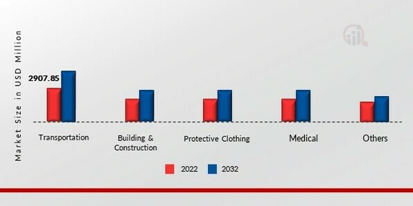 Textile Coatings Market, by End Use, 2022 & 2030