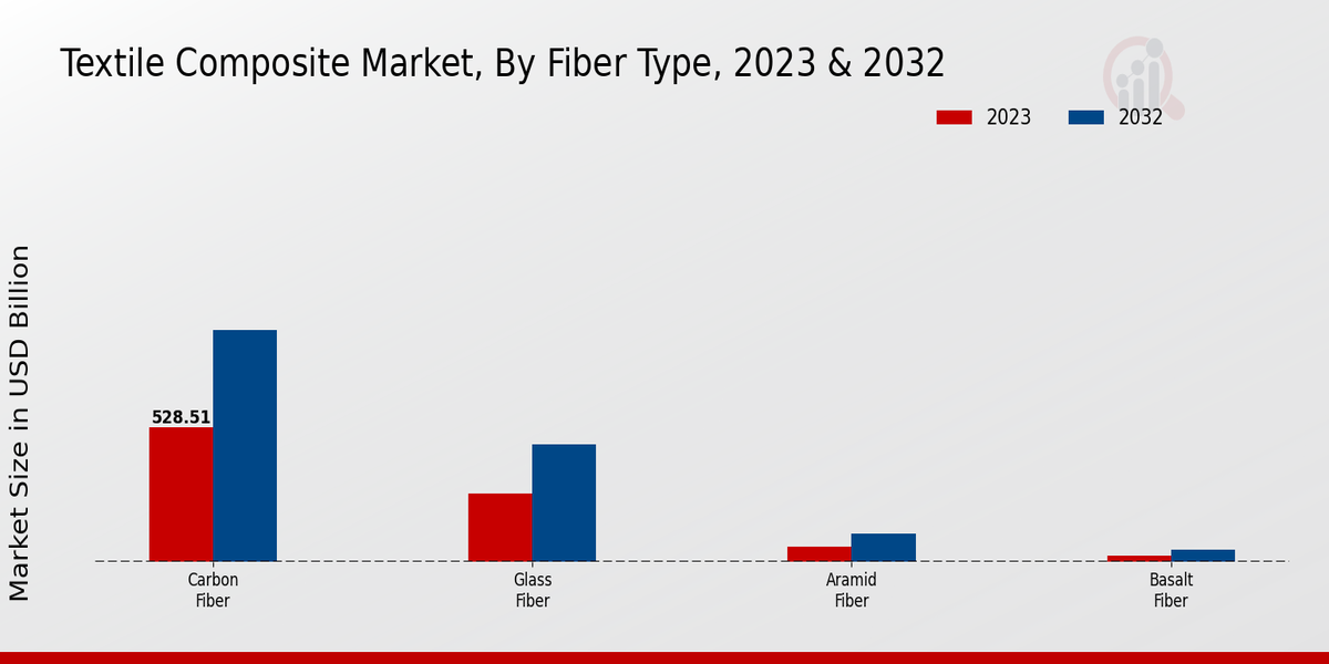 Textile Composite Market Overview