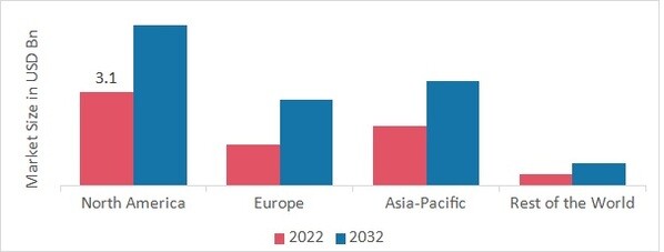 Textile Dyes Market Share by Region 2022