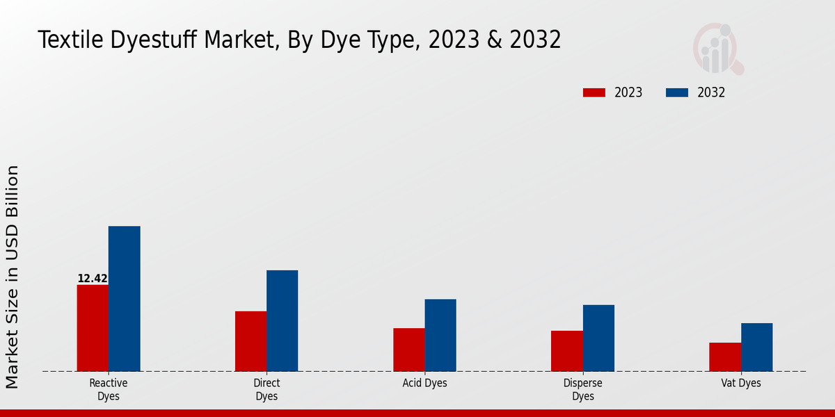 Textile Dyestuff Market