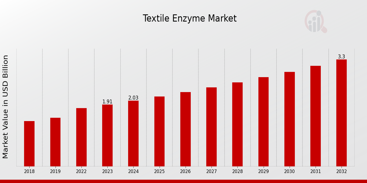 Textile Enzyme Market Overview