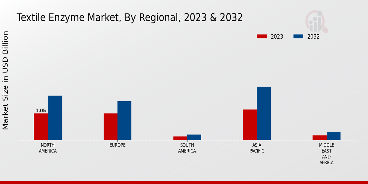 Textile Enzyme Market Regional Insights