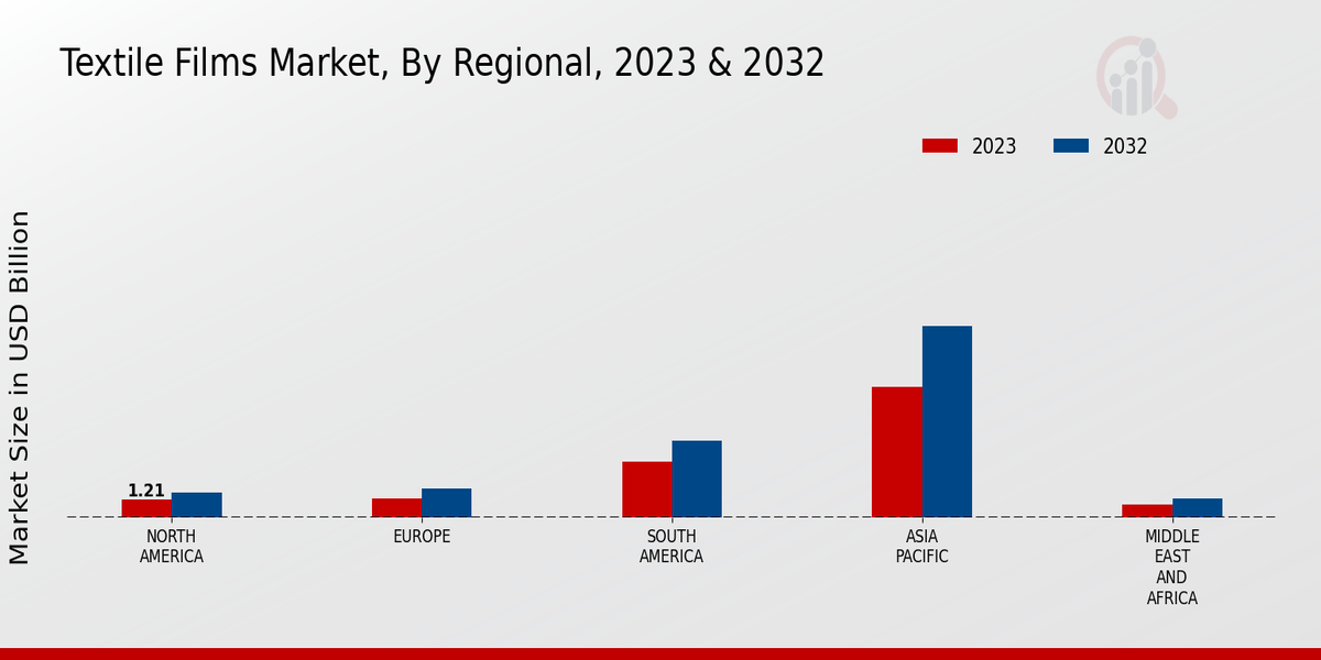 Textile Films Market Regional Insights  