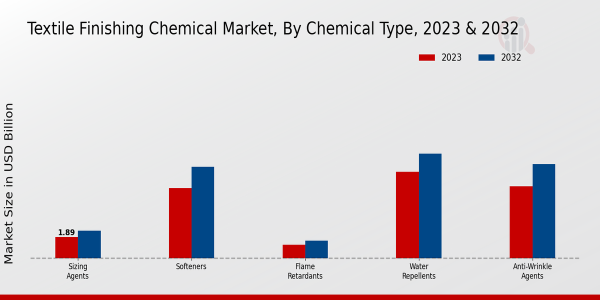 Perspectivas sobre los tipos de productos químicos del mercado de productos químicos para acabados textiles