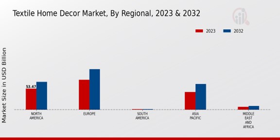 Textile Home Decor Market Regional