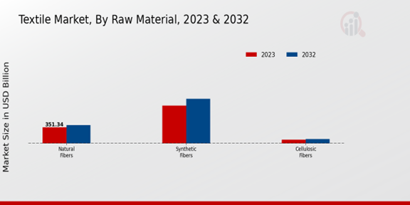 Textile Market Raw Material