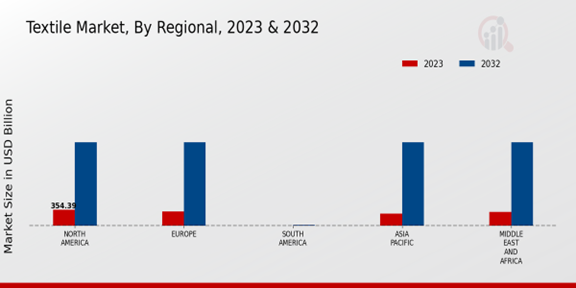 Textile Market Regional