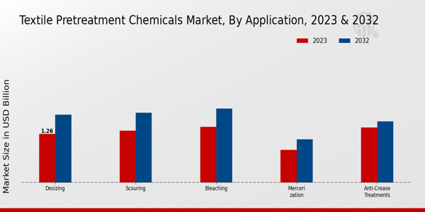 Textile Pretreatment Chemicals Market Application Insights  