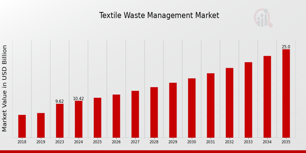 Textile Waste Management Market size