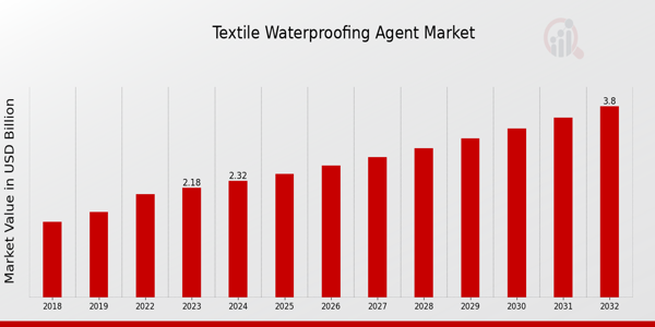 Global Textile Waterproofing Agent Market Overview