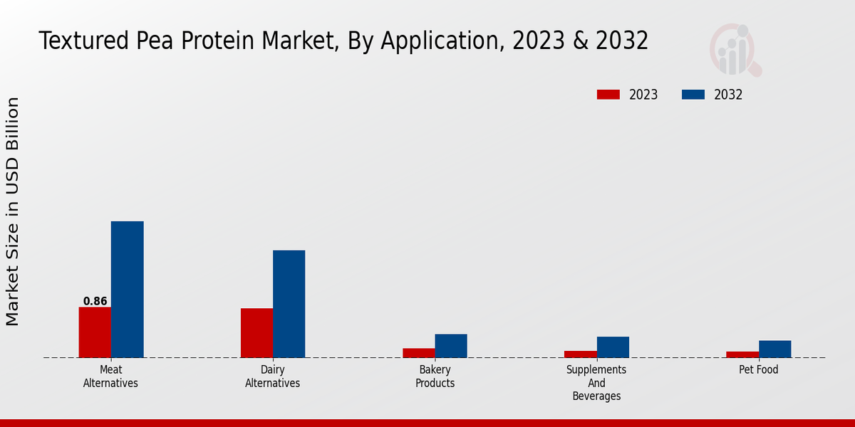 Textured Pea Protein Market Application 