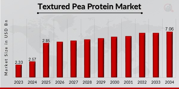 Textured Pea Protein Market Overview