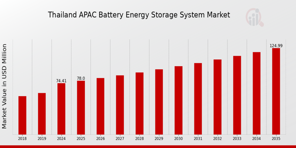 Thailand APAC Battery Energy Storage System Market Overview
