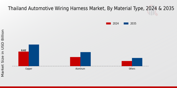 Thailand Automotive Wiring Harness Market Segment