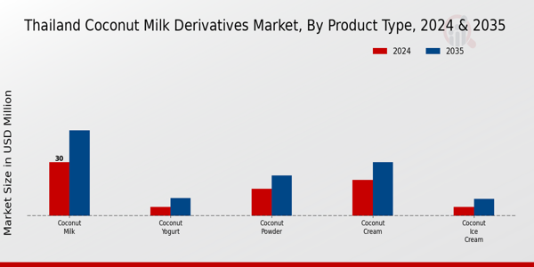 Thailand Coconut Milk Derivatives Market Segment