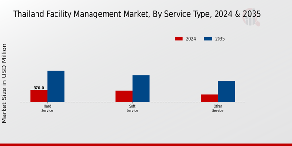 Thailand Facility Management Market Segment