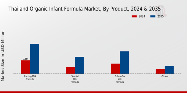 Organic Infant Formula Market Product Insights