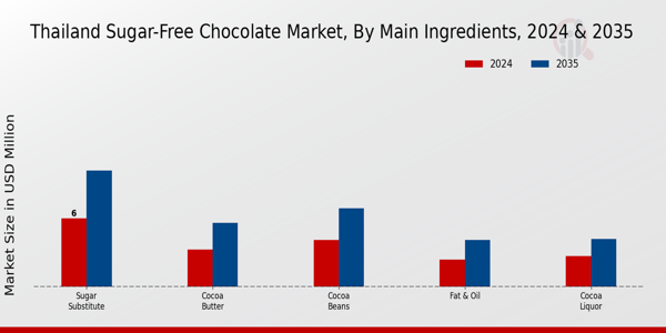 Thailand Sugar-Free Chocolate Market 2