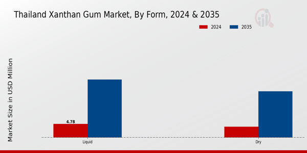 Thailand Xanthan Gum Market By Type