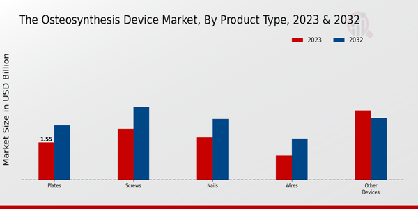 Osteosynthesis Device Market Product Type Insights  