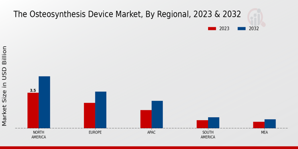 Osteosynthesis Device Market Regional Insights  