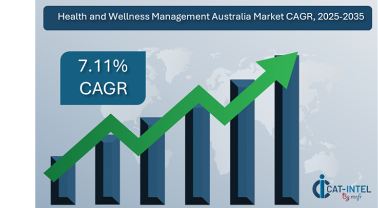 The global Health and Wellness Management Australia