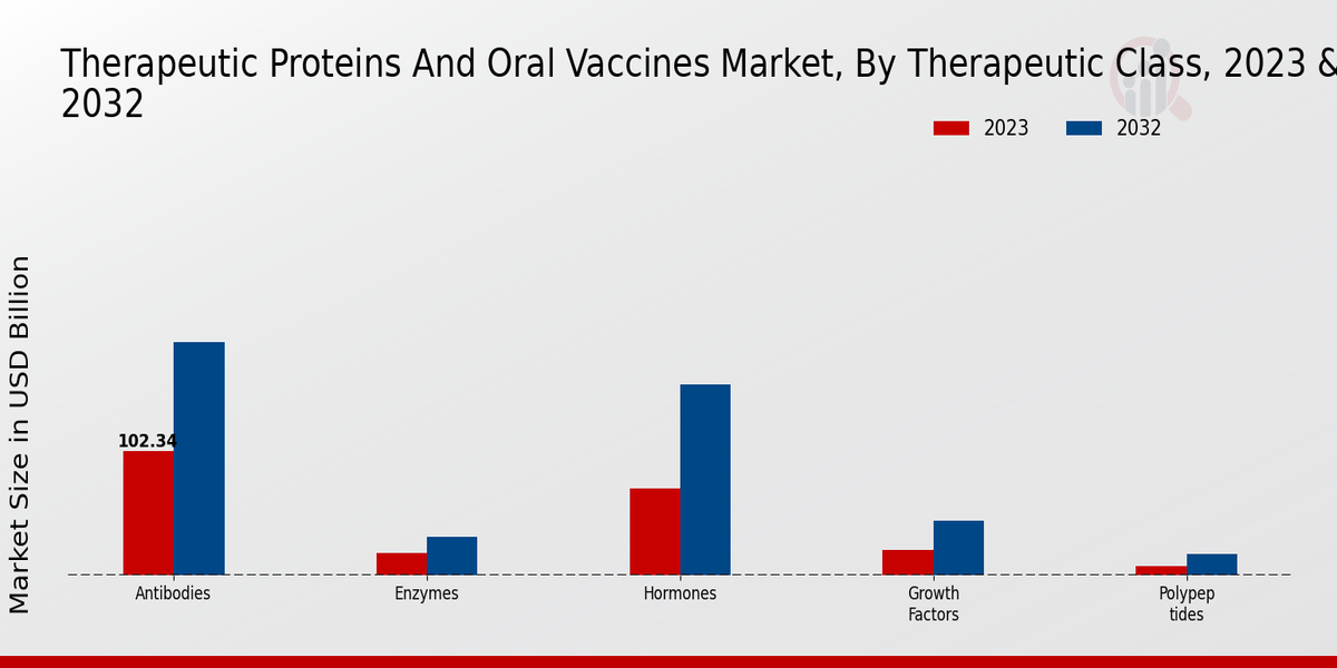 Therapeutic Proteins And Oral Vaccines Market Therapeutic Class Insights