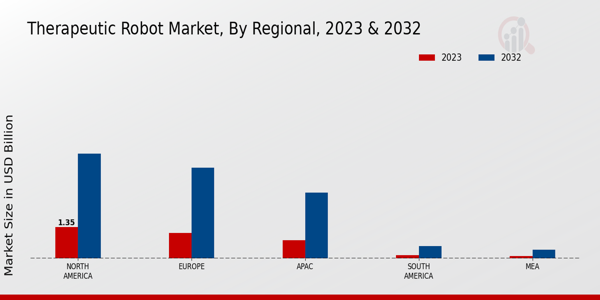 Therapeutic Robot Market Regional Insights