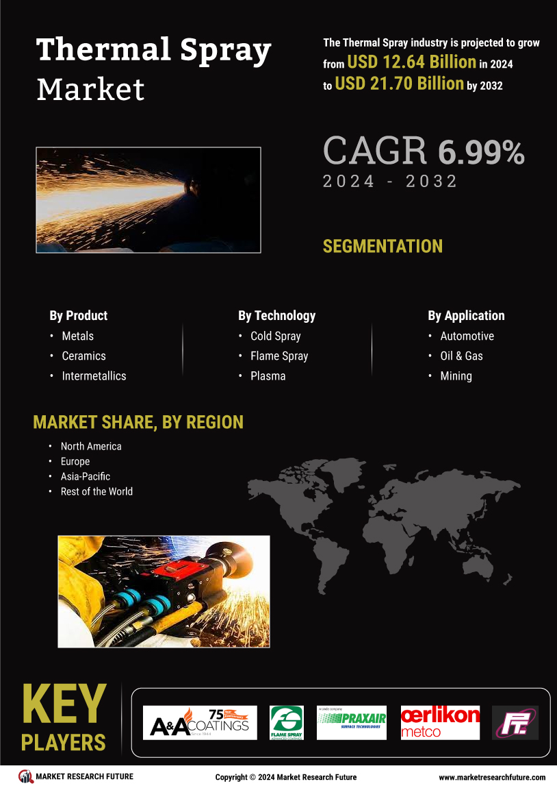 Thermal spray Market