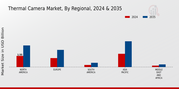 Thermal Camera Market Regional Insights