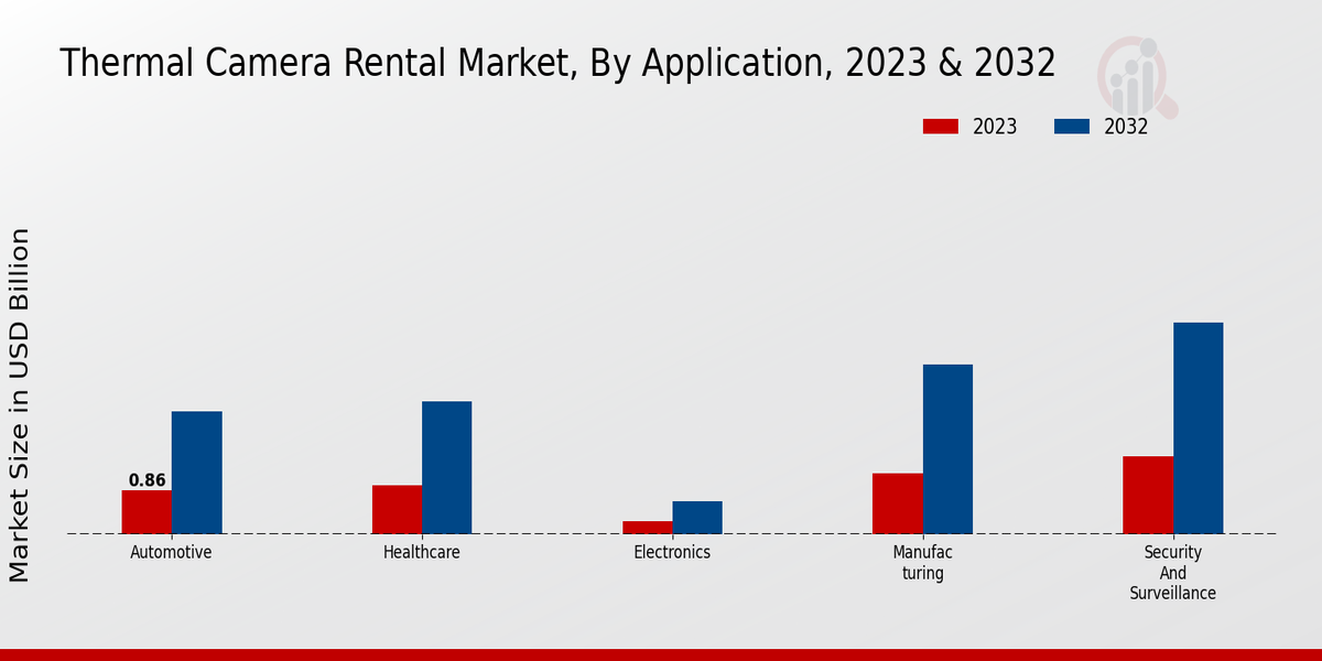 Thermal Camera Rental Market By Application 