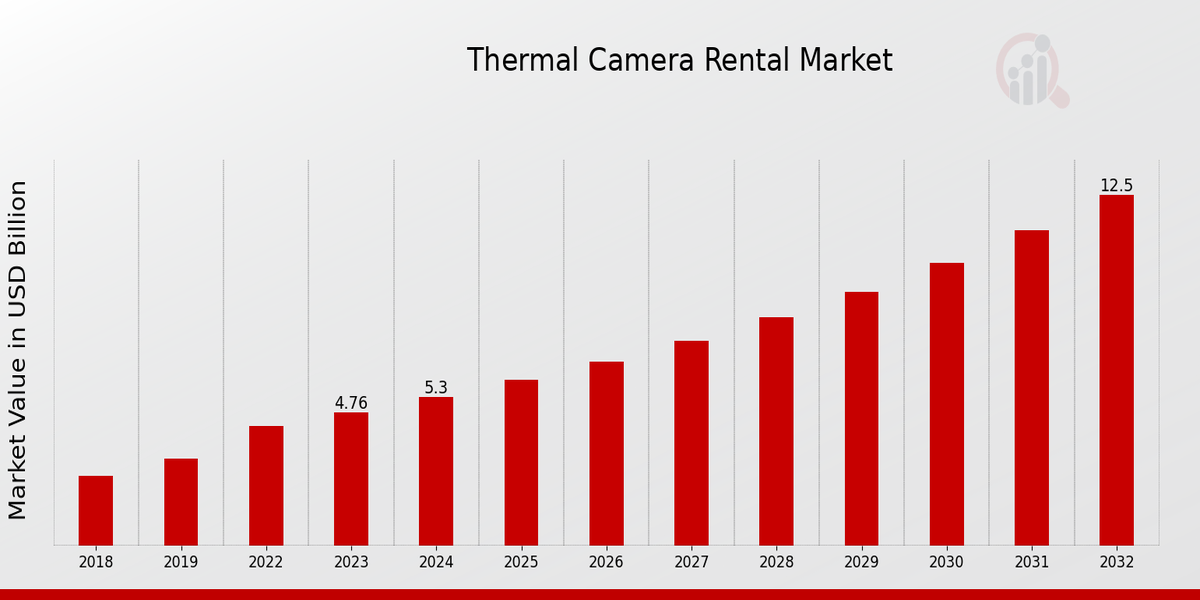 Thermal Camera Rental Market Overview