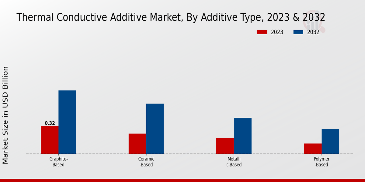 Perspectivas sobre el tipo de aditivo del mercado de aditivos conductores térmicos