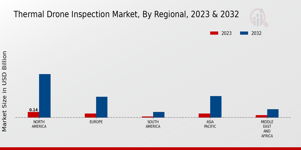 Thermal Drone Inspection Market Regional Insights