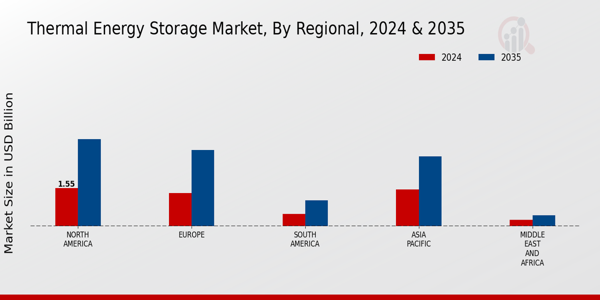 Thermal Energy Storage Market Regional Insights