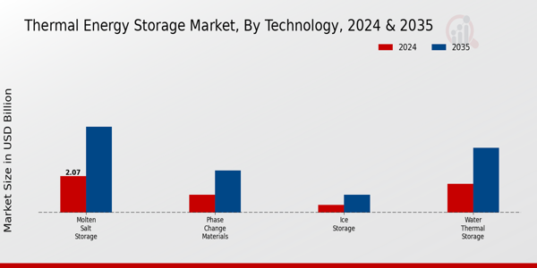 Thermal Energy Storage Market Technology Insights