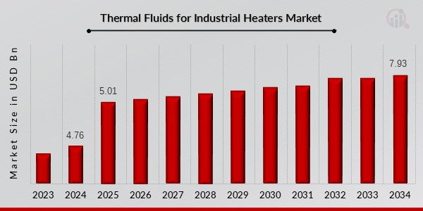 Descripción general del mercado global de fluidos térmicos para calentadores industriales