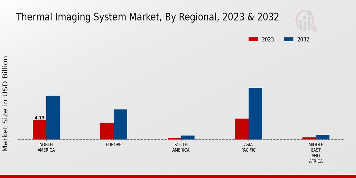 Thermal Imaging System Market Regional Insights