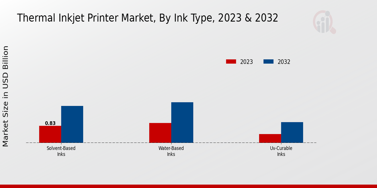 Thermal Inkjet Printer Market Ink Type Insights