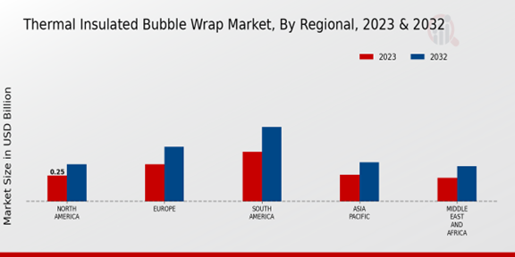 Thermal Insulated Bubble Wrap Market Regional 