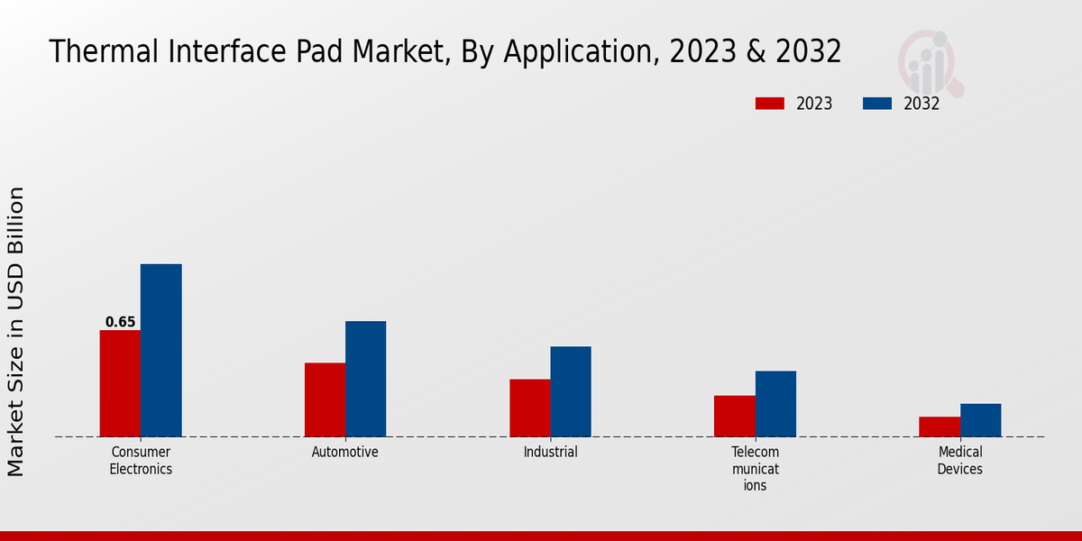 Thermal Interface Pad Market