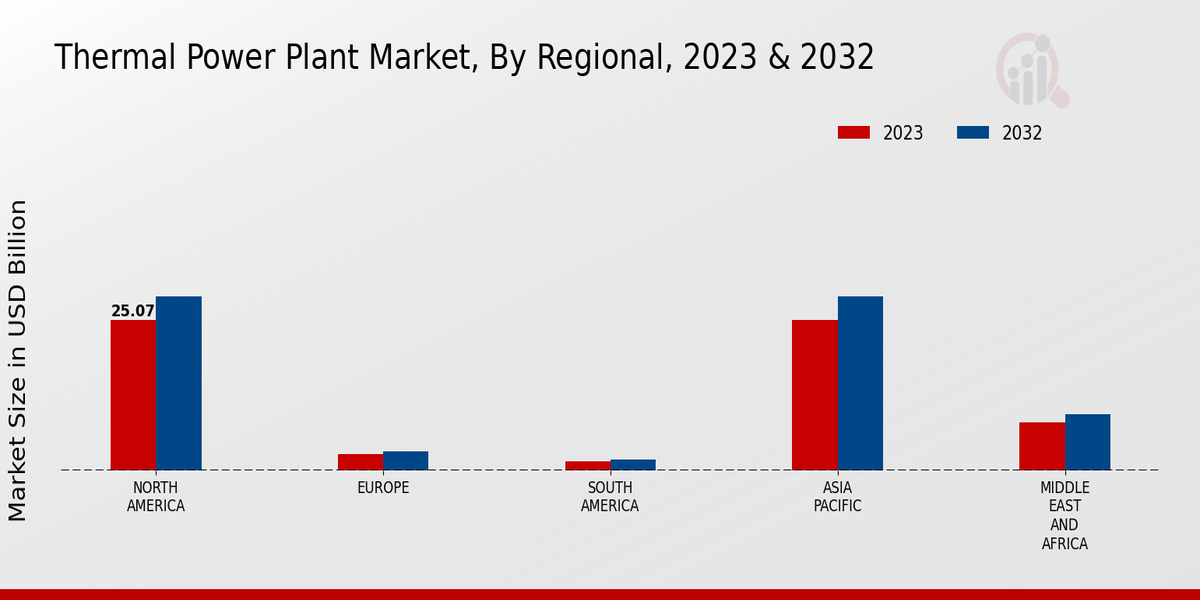 Thermal Power Plant Market Regional Insights