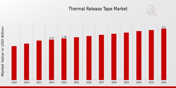 Thermal Release Tape Market Overview