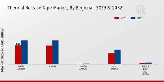 Thermal Release Tape Market Regional