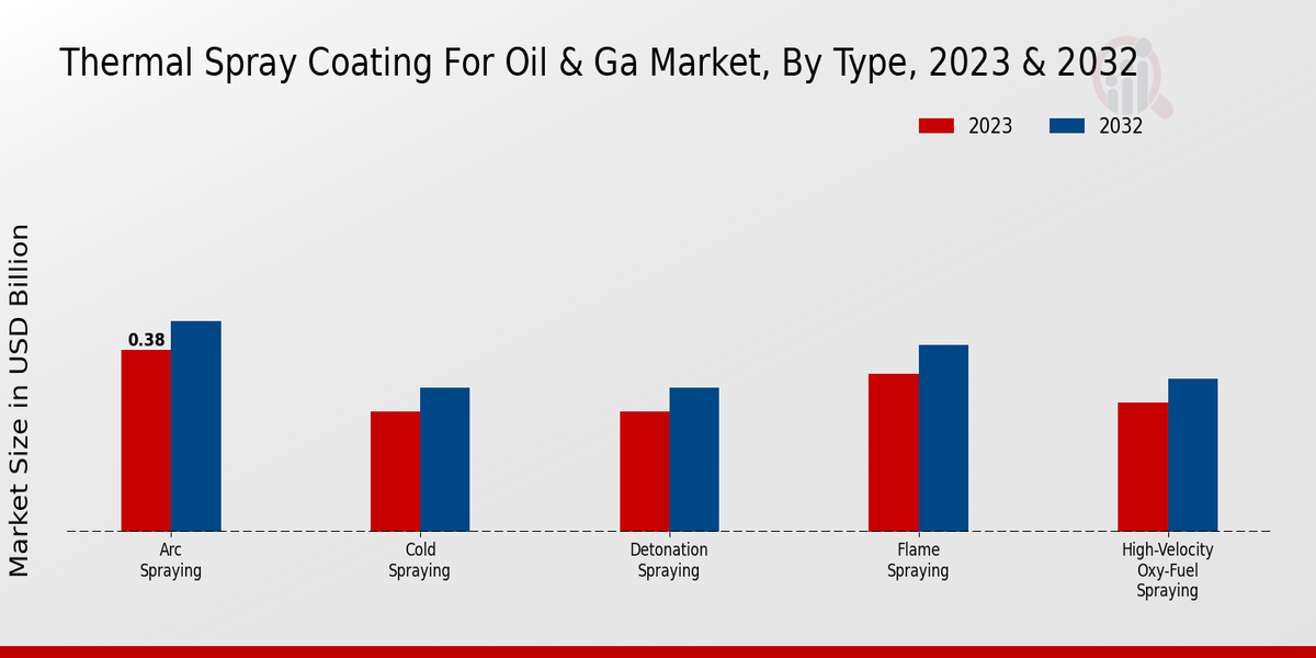 Thermal Spray Coating for Oil Gas Market Type Insights